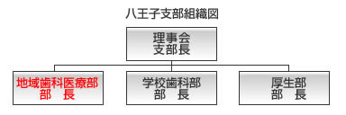 八王子歯科医会 組織図