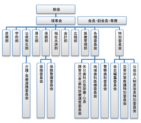 八南歯科医師会 組織図